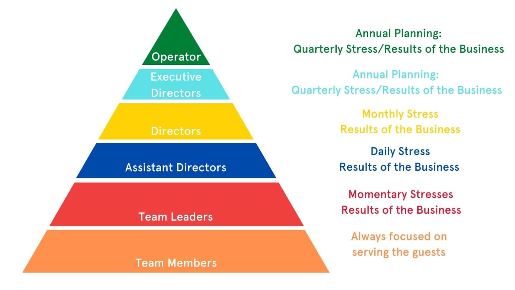 leadership hierarchy triangle 